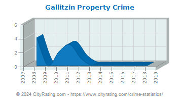Gallitzin Township Property Crime