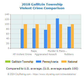Gallitzin Township Violent Crime vs. State and National Comparison