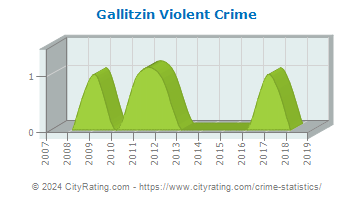 Gallitzin Township Violent Crime
