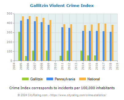 Gallitzin Violent Crime vs. State and National Per Capita