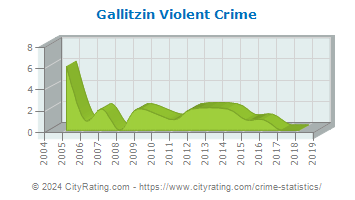 Gallitzin Violent Crime