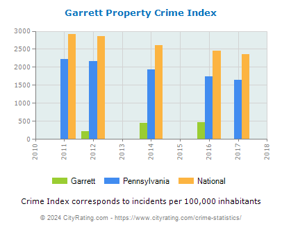 Garrett Property Crime vs. State and National Per Capita