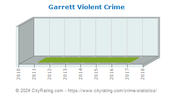 Garrett Violent Crime