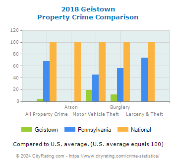 Geistown Property Crime vs. State and National Comparison