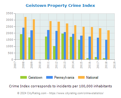 Geistown Property Crime vs. State and National Per Capita