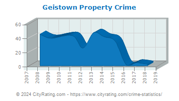Geistown Property Crime