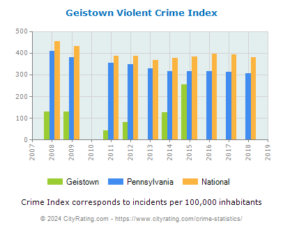 Geistown Violent Crime vs. State and National Per Capita