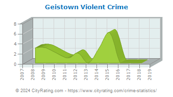 Geistown Violent Crime