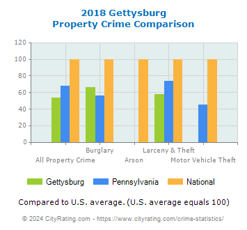 Gettysburg Property Crime vs. State and National Comparison
