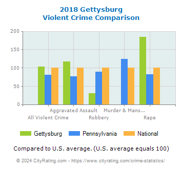 Gettysburg Violent Crime vs. State and National Comparison