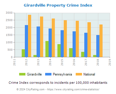 Girardville Property Crime vs. State and National Per Capita