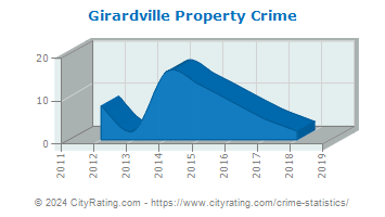 Girardville Property Crime