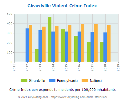 Girardville Violent Crime vs. State and National Per Capita