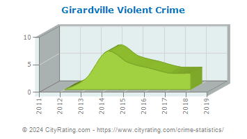 Girardville Violent Crime