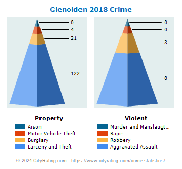 Glenolden Crime 2018
