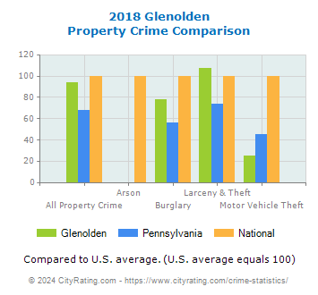 Glenolden Property Crime vs. State and National Comparison