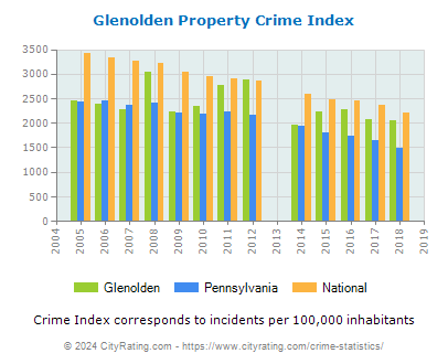 Glenolden Property Crime vs. State and National Per Capita