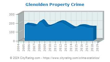 Glenolden Property Crime