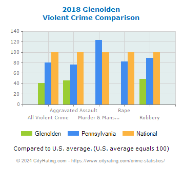 Glenolden Violent Crime vs. State and National Comparison