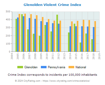 Glenolden Violent Crime vs. State and National Per Capita
