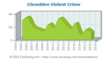 Glenolden Violent Crime