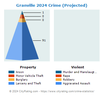 Granville Township Crime 2024