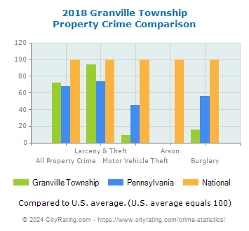 Granville Township Property Crime vs. State and National Comparison