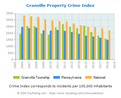 Granville Township Property Crime vs. State and National Per Capita