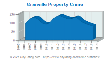 Granville Township Property Crime