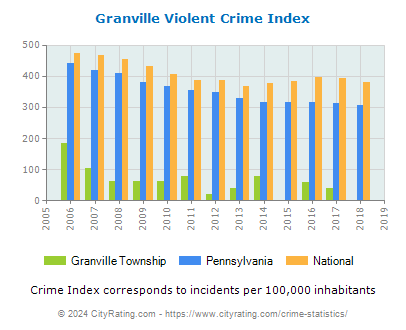Granville Township Violent Crime vs. State and National Per Capita