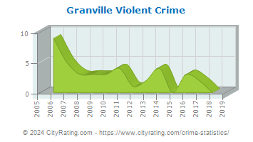 Granville Township Violent Crime