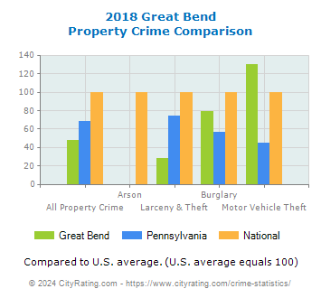 Great Bend Property Crime vs. State and National Comparison