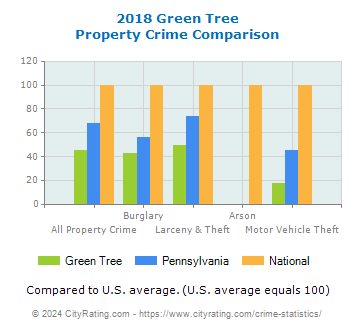 Green Tree Property Crime vs. State and National Comparison