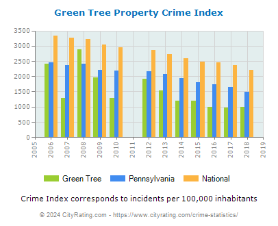 Green Tree Property Crime vs. State and National Per Capita