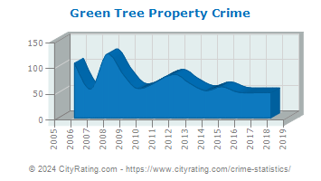 Green Tree Property Crime