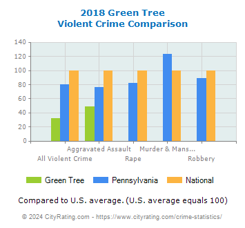 Green Tree Violent Crime vs. State and National Comparison
