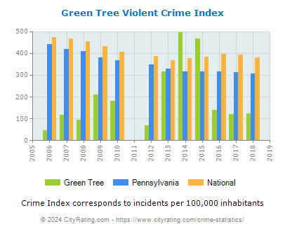 Green Tree Violent Crime vs. State and National Per Capita