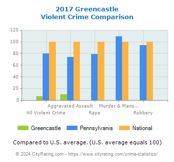 Greencastle Violent Crime vs. State and National Comparison