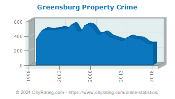 Greensburg Property Crime