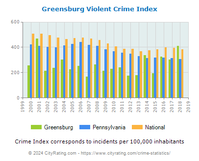 Greensburg Violent Crime vs. State and National Per Capita