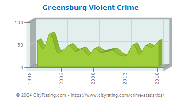 Greensburg Violent Crime