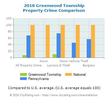 Greenwood Township Property Crime vs. State and National Comparison