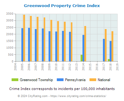 Greenwood Township Property Crime vs. State and National Per Capita