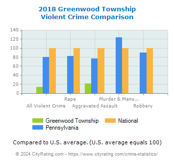 Greenwood Township Violent Crime vs. State and National Comparison