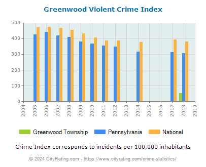 Greenwood Township Violent Crime vs. State and National Per Capita