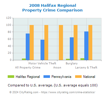 Halifax Regional Property Crime vs. State and National Comparison