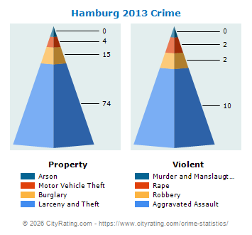 Hamburg Crime 2013