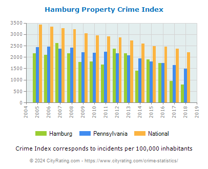 Hamburg Property Crime vs. State and National Per Capita