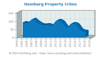 Hamburg Property Crime