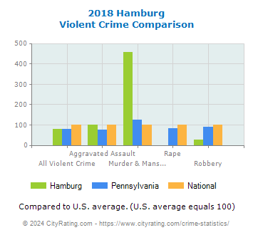 Hamburg Violent Crime vs. State and National Comparison
